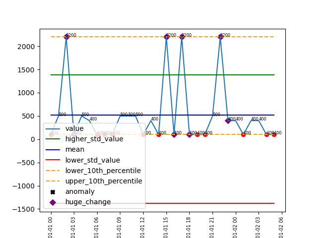 Anamoly Detection